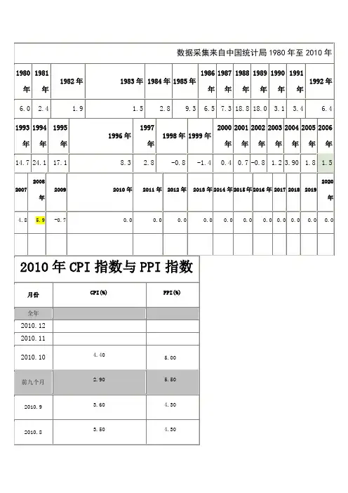 中国统计局1980年至2010年经济数据指标