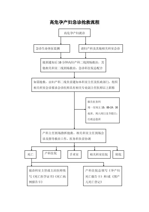 高危孕产妇抢救流程图