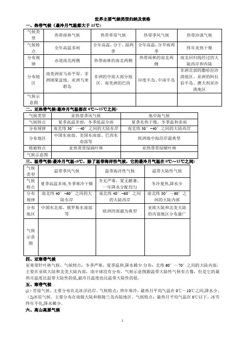 世界主要气候类型归纳及表格06057