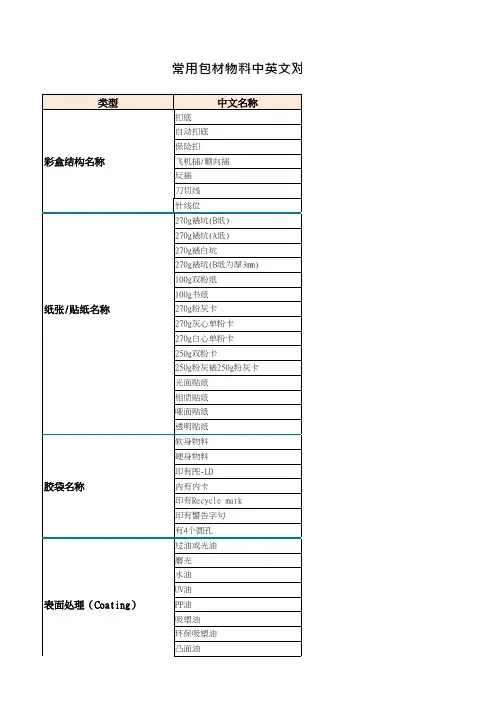 常用包材物料中英文对照表