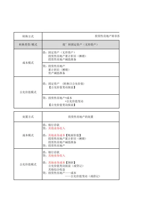投资性房地产的转换和处置-会计账务处理总结(CPA)