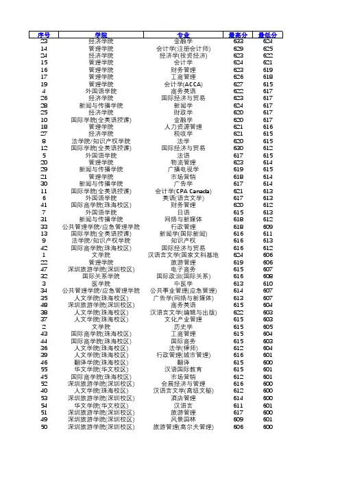 暨南大学2013-2015广东录取分数线及排名