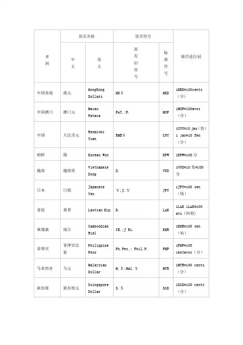 《各国货币》Word文档
