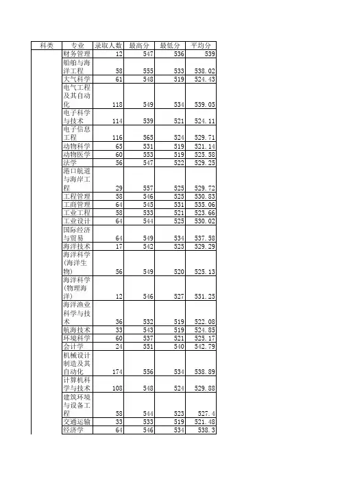 2011广东海洋大学各专业录取分数线