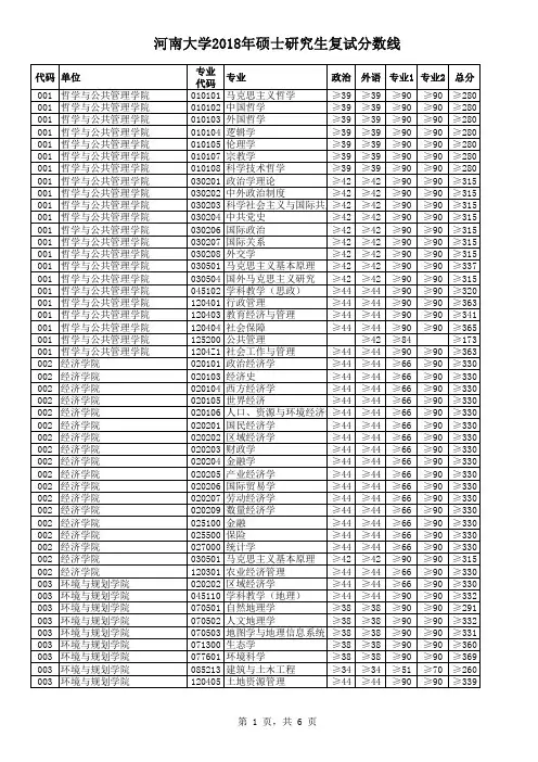 河南大学2018年硕士研究生复试分数线