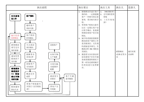 4S店交车标准流程图