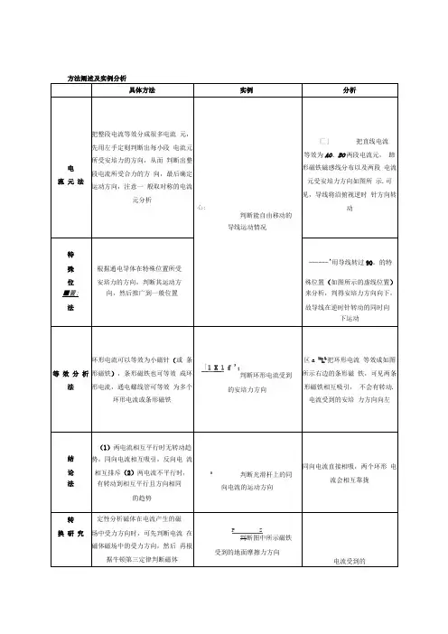 思想方法：判断通电导体或磁铁在安培力作用下运动的常用方法