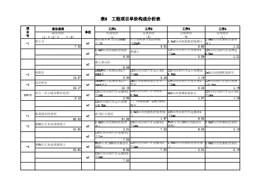 工程项目单价构成分析表