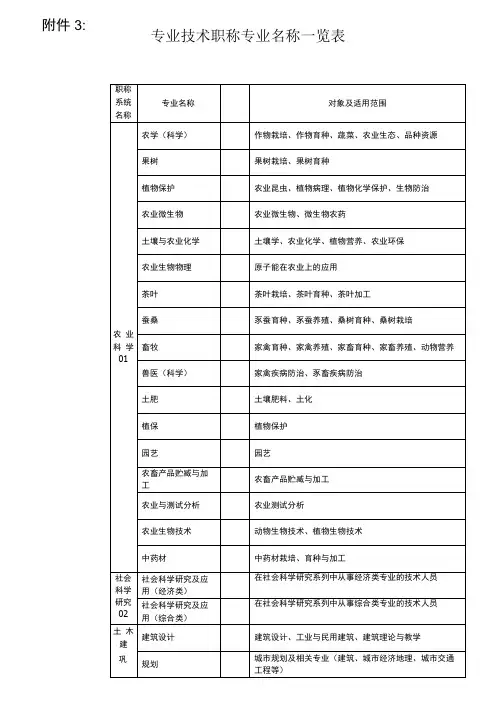 专业技术职称专业名称一览表