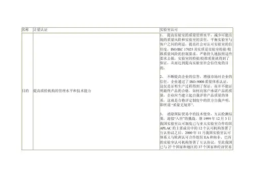 计量认证与实验室认可区别_图文
