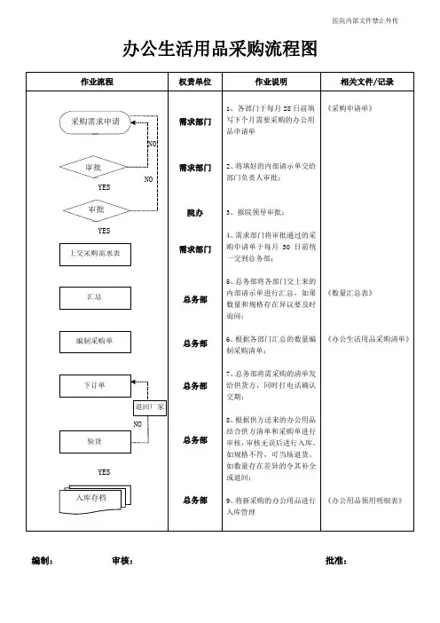 办公用品采购流程图