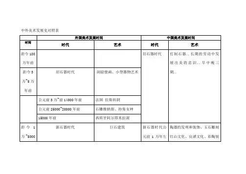 中外美术发展史对比表