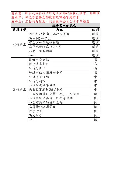 房屋需求分级表