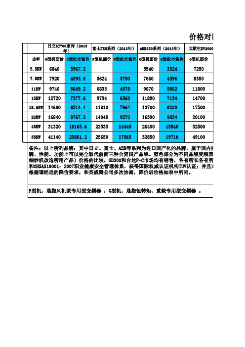 各种变频器价格比较
