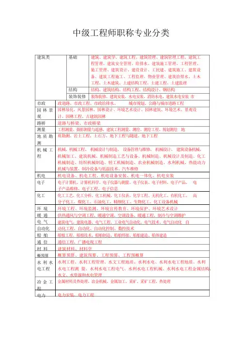 中级工程师职称专业分类