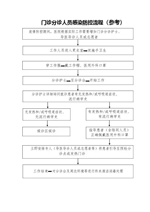 6.门诊分诊人员感染防控流程(参考)
