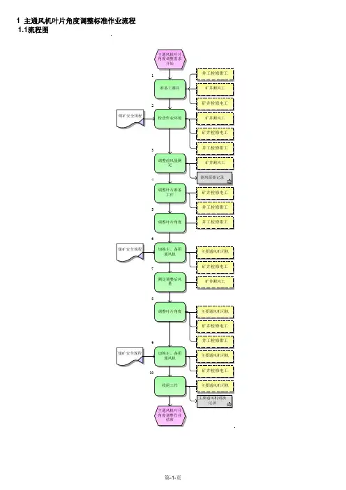 主通风机叶片角度调整标准作业流程