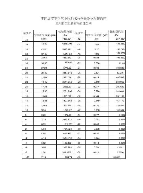 (完整版)不同温度下空气中饱和水分含量及饱和蒸汽压
