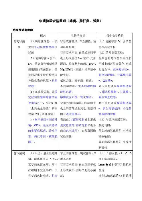 细菌检验表格整理(球菌、肠杆菌、弧菌)
