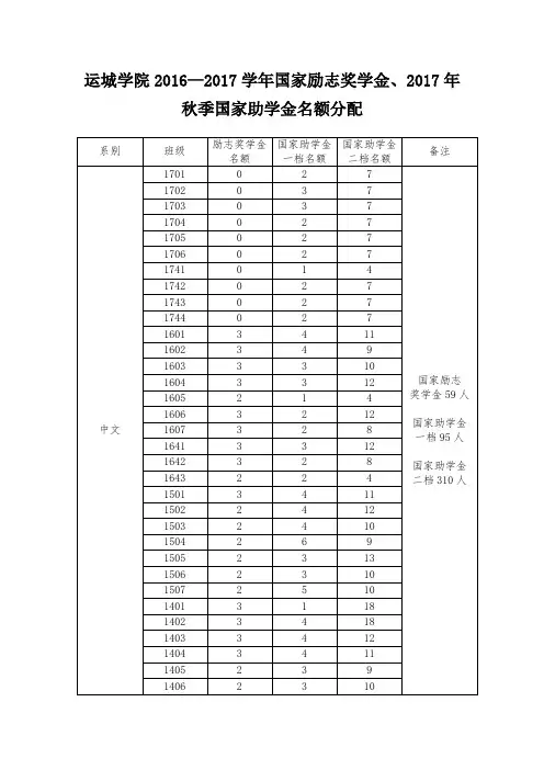 运城学院216—2017学年国家励志奖学金、2017年秋季国家
