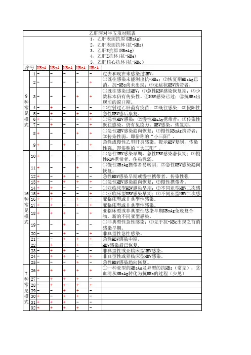 最全乙肝两对半五项对照表