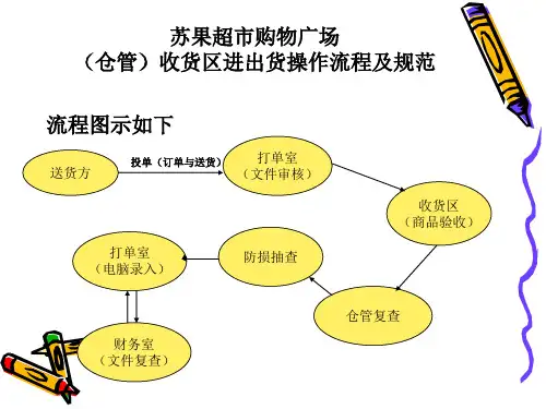 某超市仓管进出货操作流程及规范