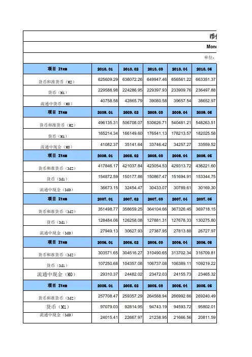 中国10年货币发行量及各年增长率(M0、M1、M2)