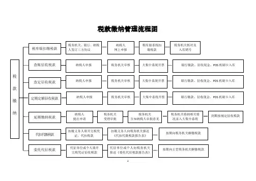税款缴纳管理流程图