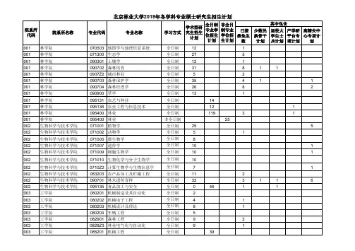 北京林业大学2019年各学科专业硕士研究生招生计划