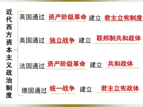 近代欧美资产阶级的代议制