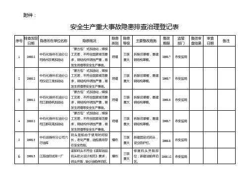 安全生产重大事故隐患排查治理登记表