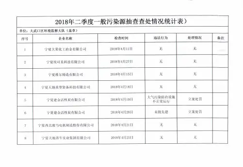 2018年二季度一般污染源抽查查处情况统计表)