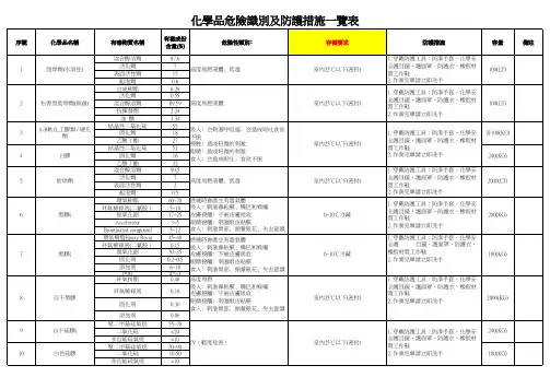 化学品危险识别及防护措施一览表 模版