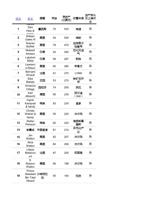 2010福布斯全球亿万富豪榜