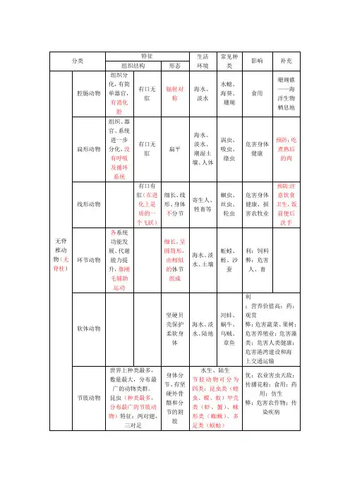 苏教版生物八上14.2千姿百态的动物世界知识点思维导图