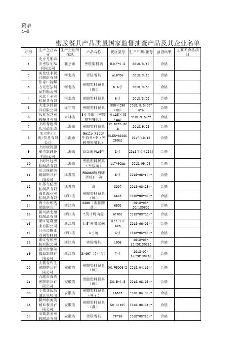 附表1-8 密胺餐具产品质量国家监督抽查产品及其企业名单