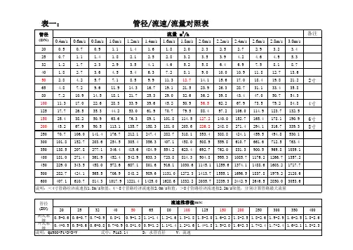 管径,流速,流量对照表
