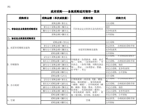 政府采购表1-表8