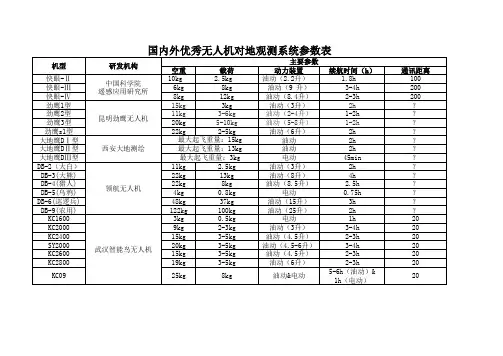 国内外优秀无人机对地观测系统参数表