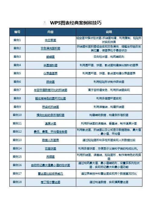 WPS图表经典案例和技巧