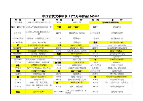 中国古代史大事年表
