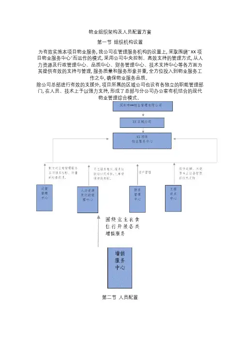 物业组织架构及人员配置方案