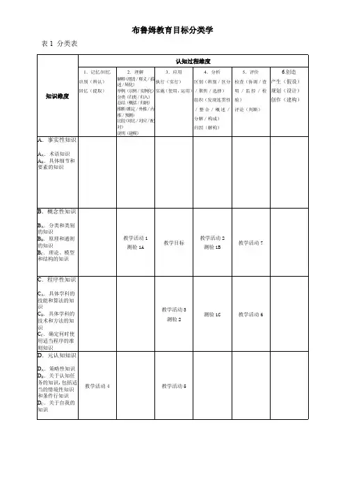 NAIT-布鲁姆教育目标分类学(整理)(最新整理)