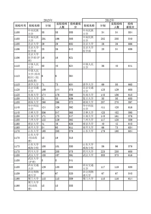 2010-2013河南高考各高校一本投档线(理科)