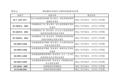 gb t 1591 成分对比表