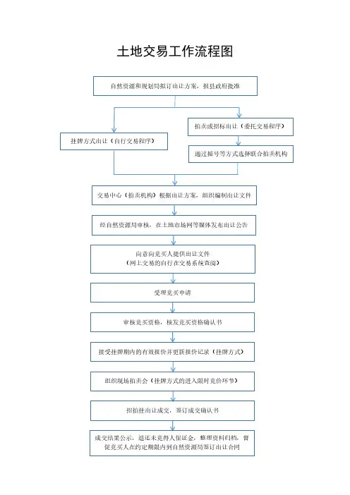 土地交易工作流程图