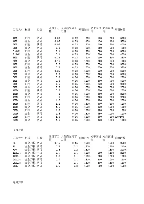 铣刀编程切削参数表