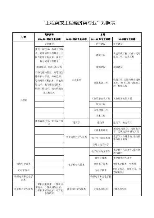消防专业对照表