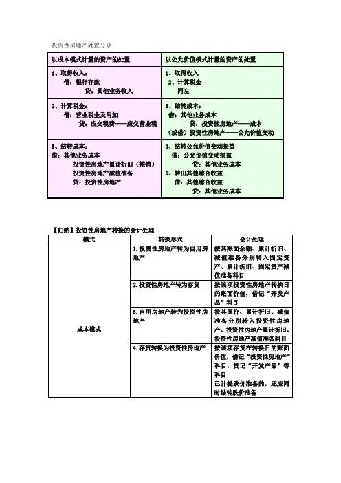 中级财务会计投资性房地产小结