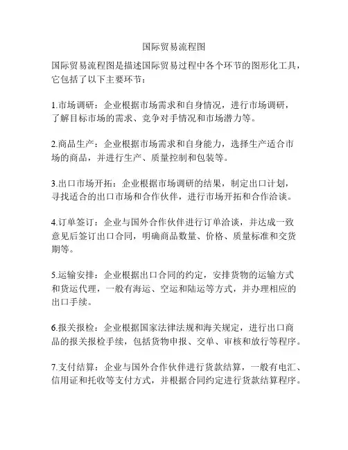 国际贸易流程图